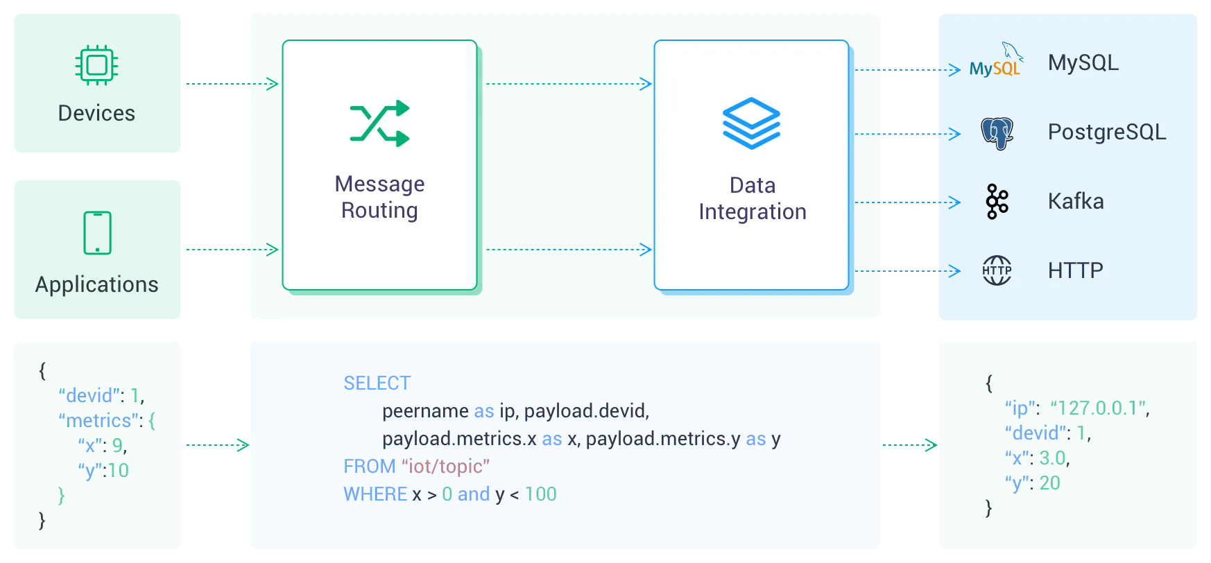Параметры EMQX Cloud Data Integration с доступными коннектора�ми