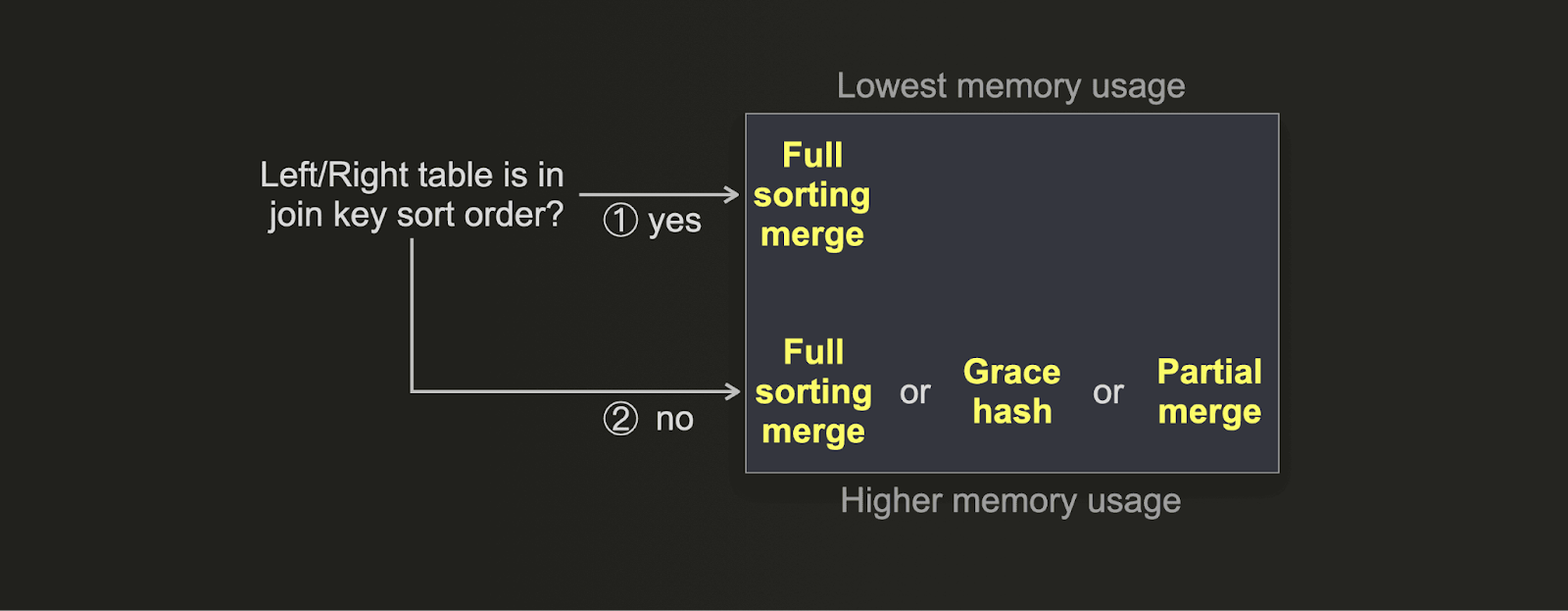 Дерево решений по оптимизации потребления памяти при JOIN