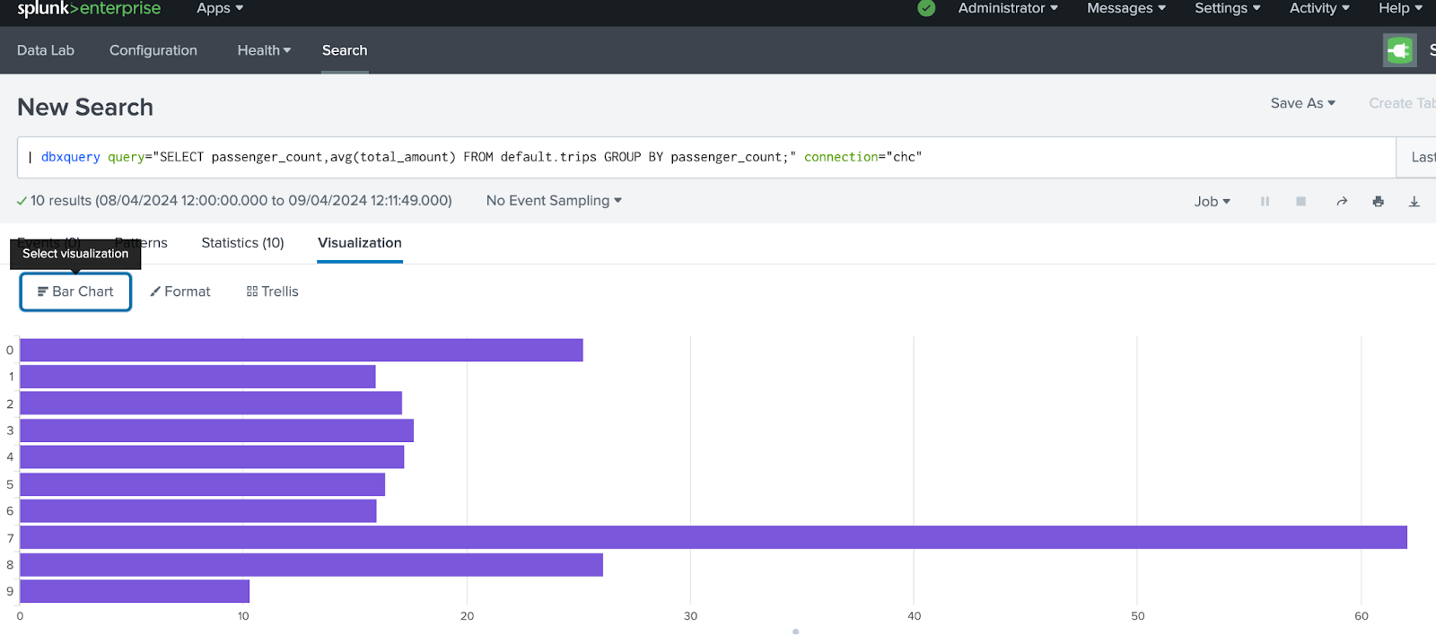 Столбчатая диаграм�ма Splunk, показывающая средний тариф в зависимости от количества пассажиров
